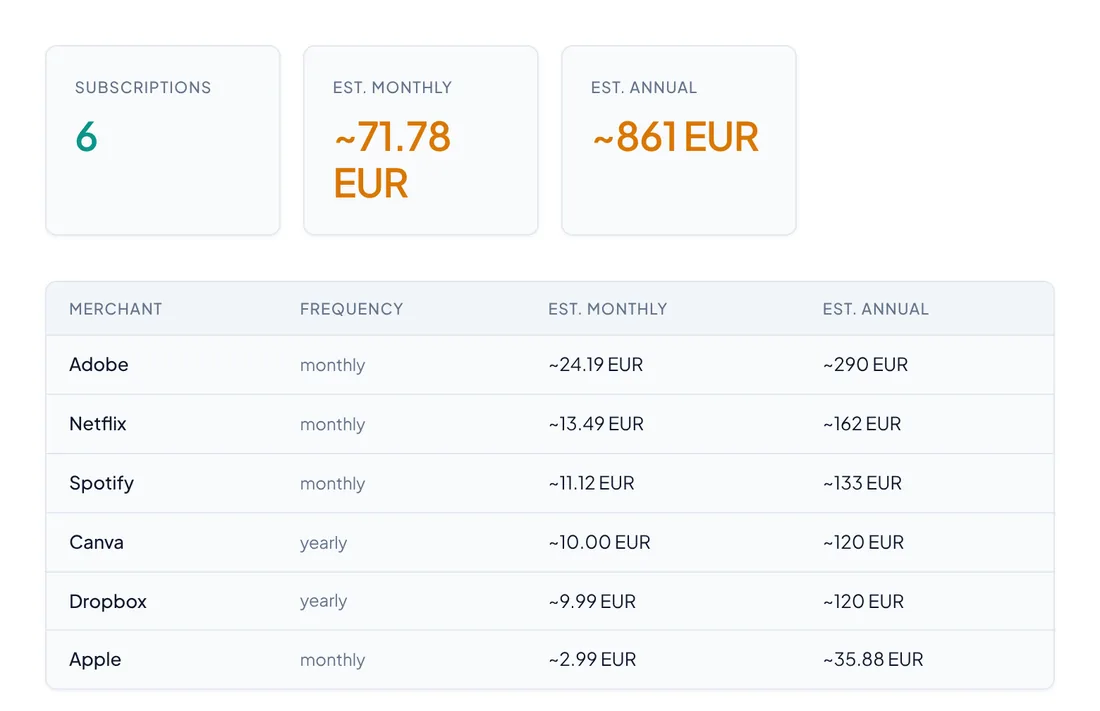 Subscriptions view: Adobe, Netflix, Spotify, Canva, Dropbox and Apple, with an estimated 71.78 EUR a month and 861 EUR a year.